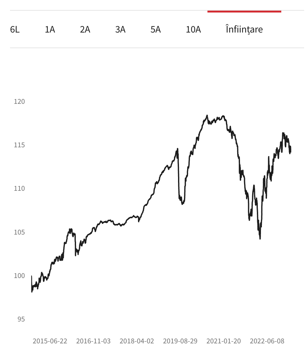 evolutie brd usd fond