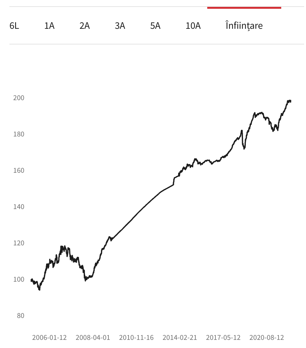 evolutie brd obligatiuni