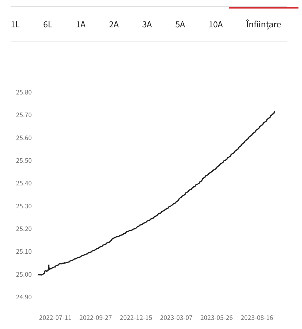 evolutie brd euro simplu