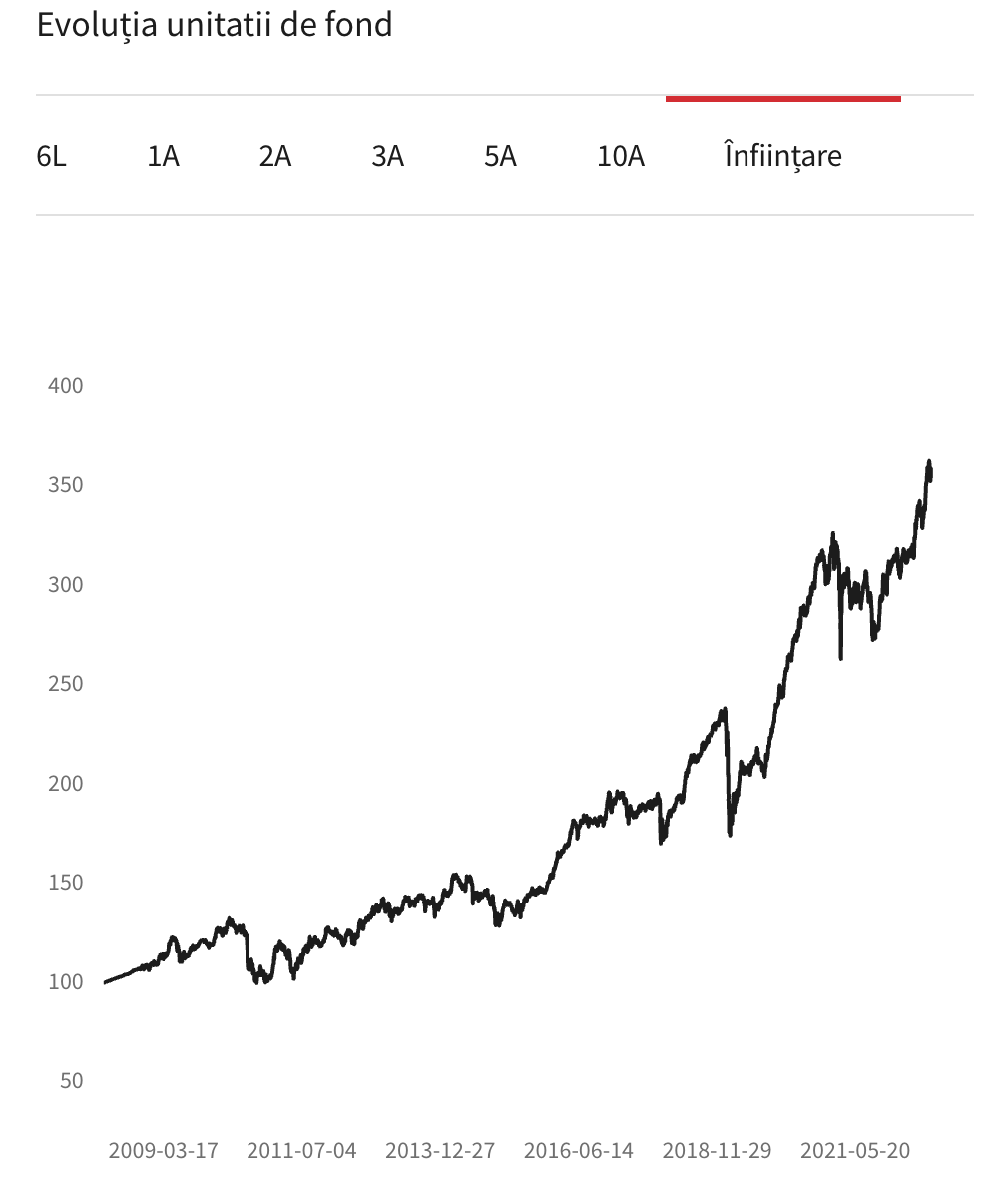 evolutie brd actiuni clasa a