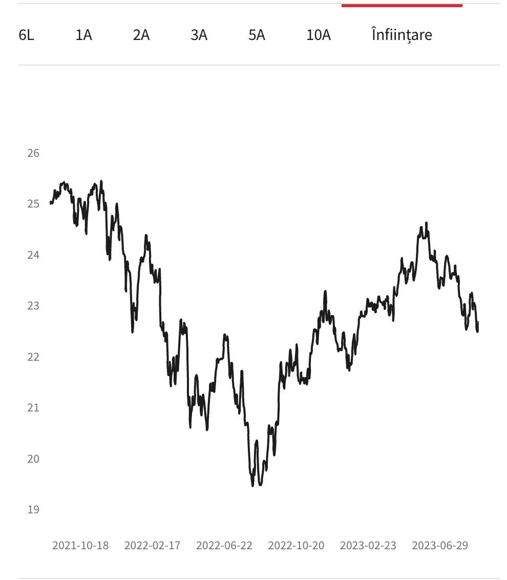 evolutie brd global clasa USD