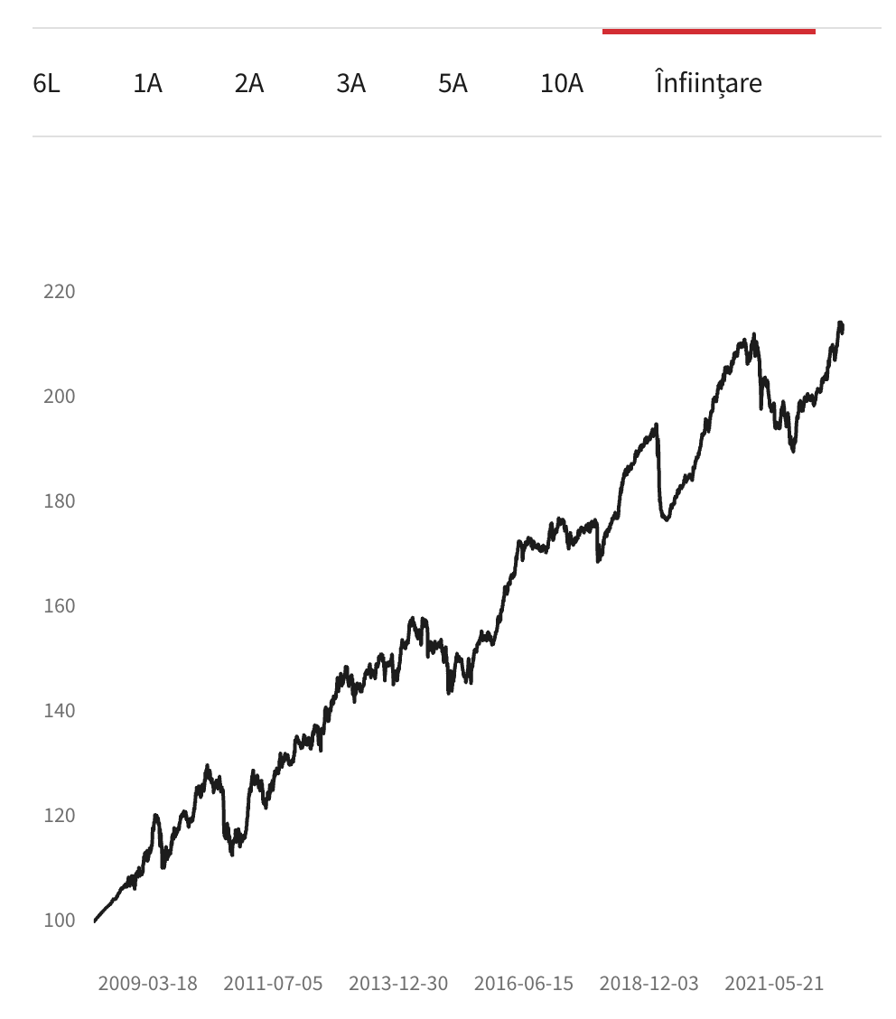 evolutie brd diverso clasa a