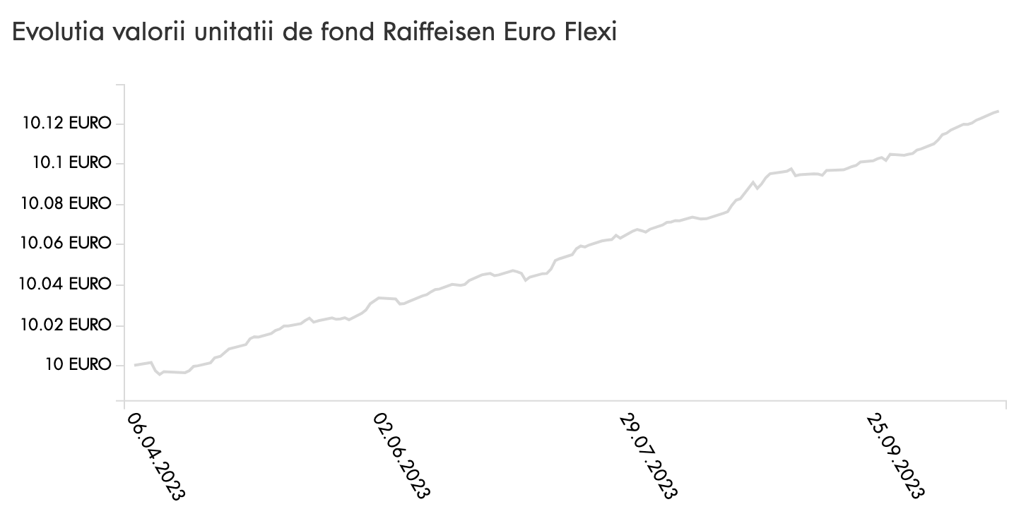 evolutie raiffeisen euro flexi