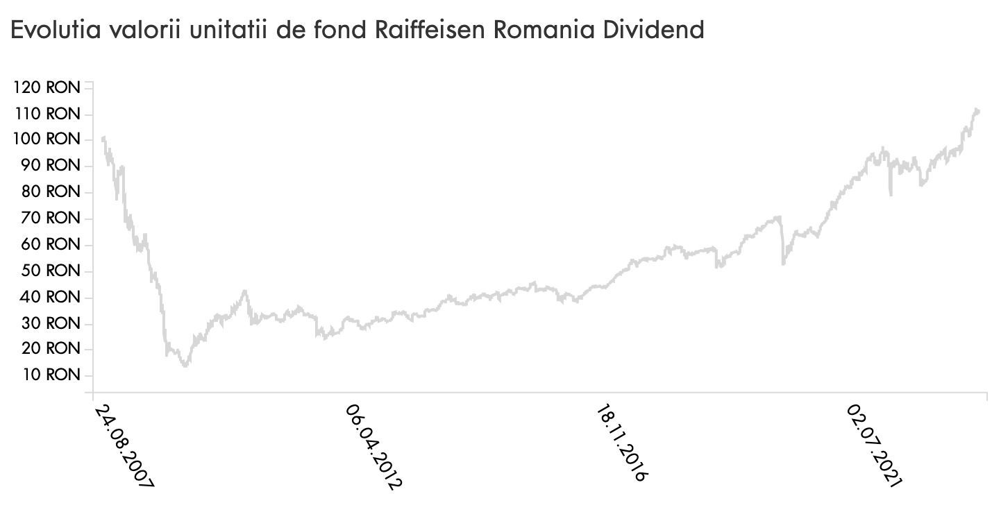 evolutia raiffeisen romania dividend