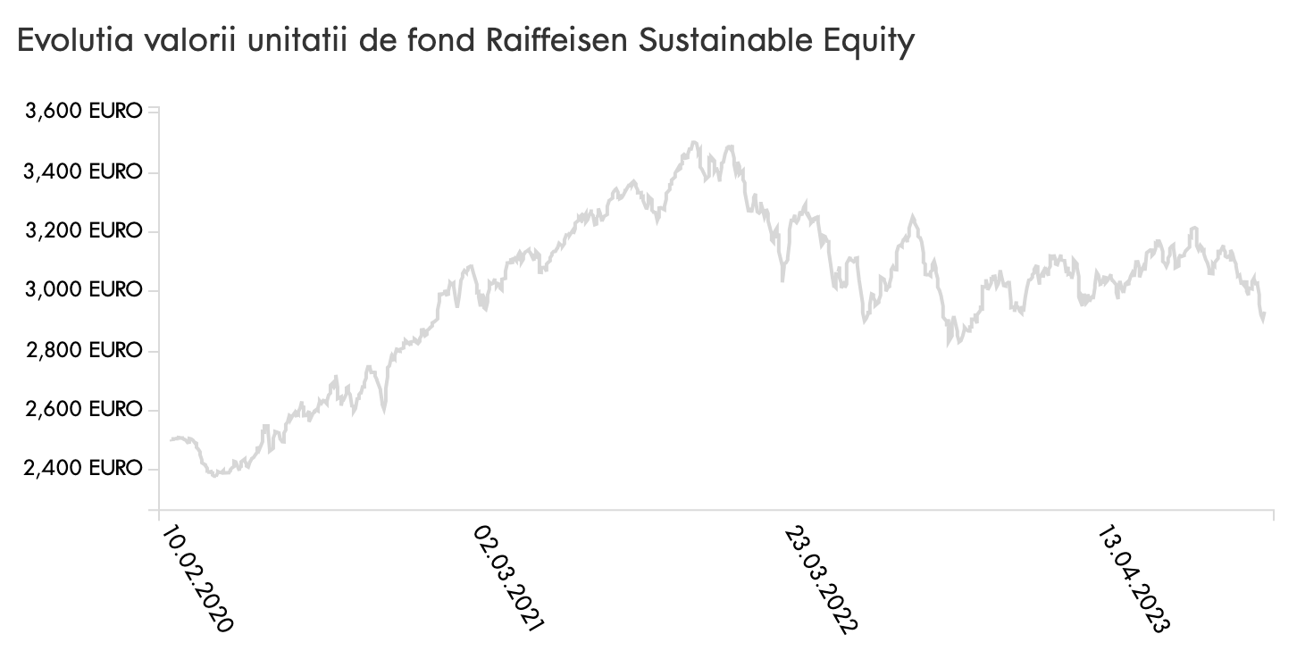 evolutia raiffeisen sustainable equity