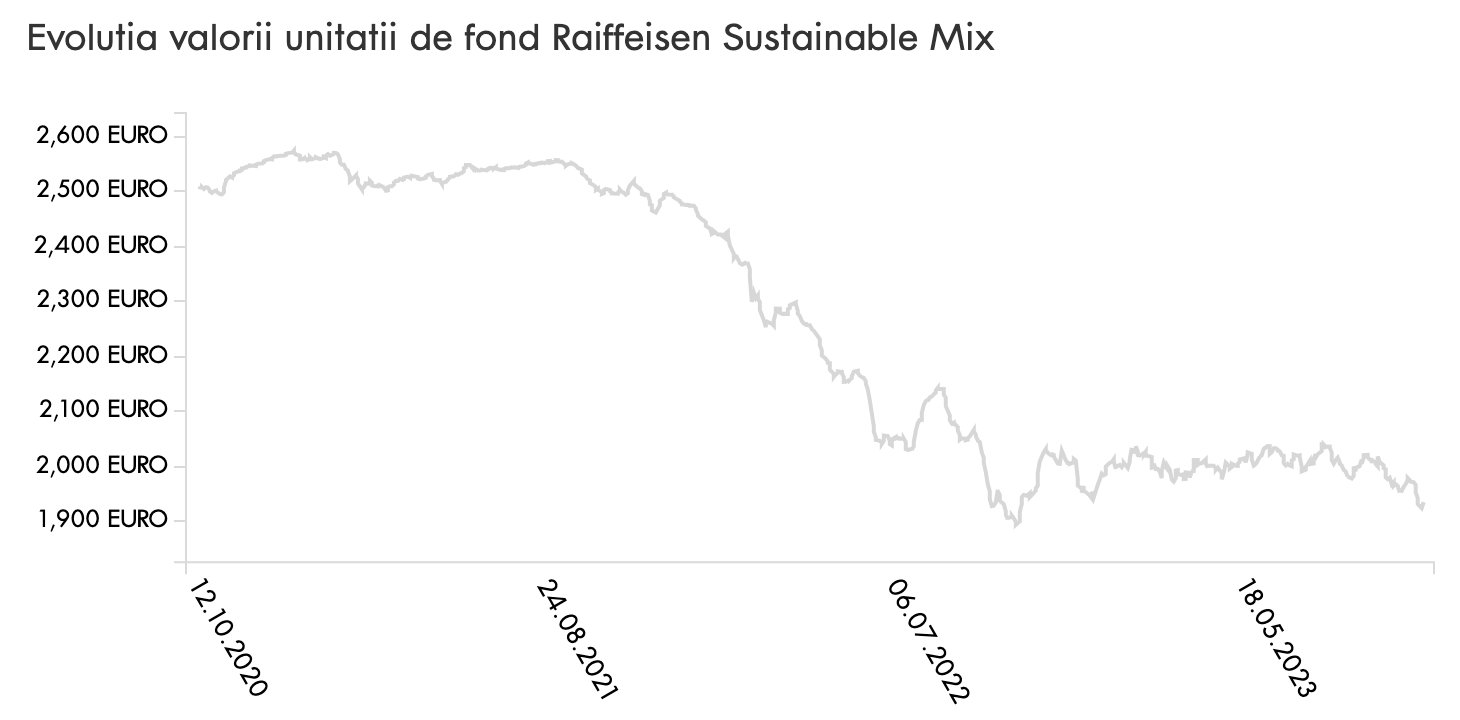 evolutie raiffeisen sustainable mix