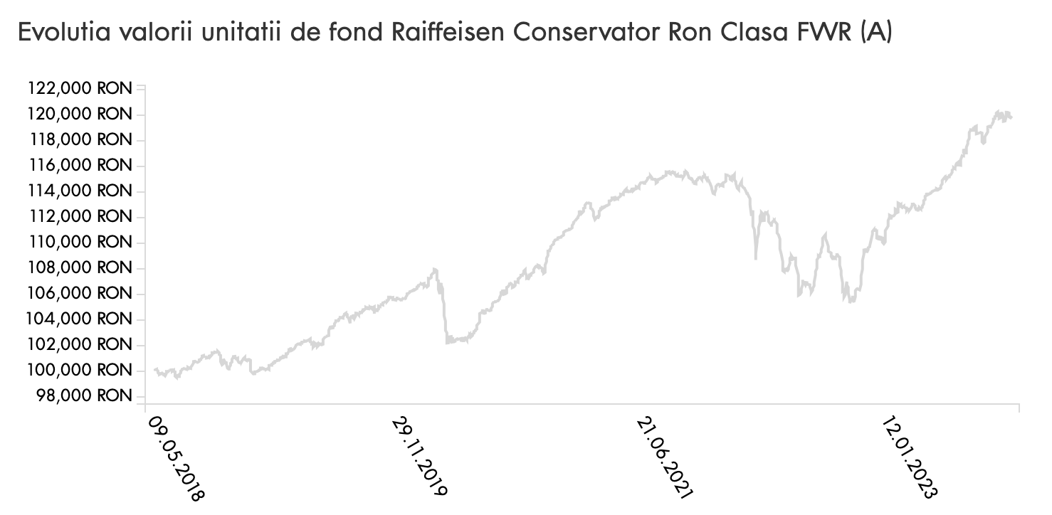 evolutie raiffeisen conservator ron