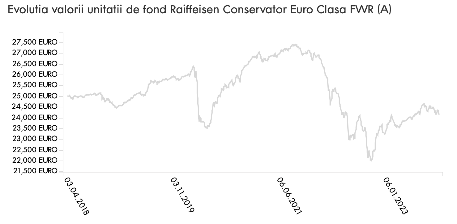 evolutie raiffeisen conservator eur