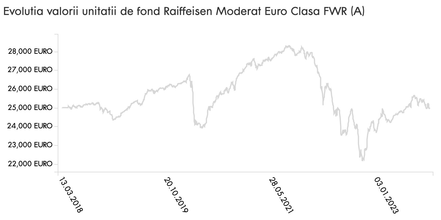 evolutie raiffeisen moderat ron