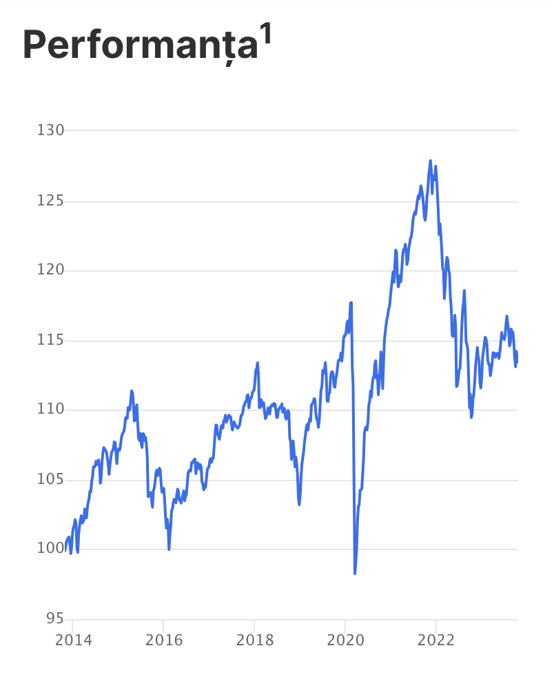 evolutia you invest active eur