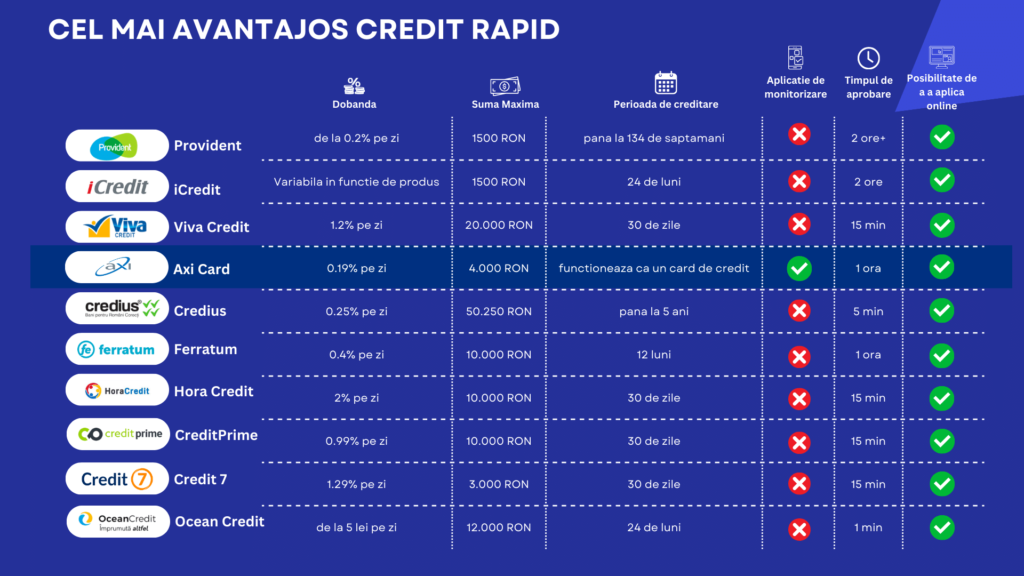 Cele mai bune credite rapide online din România