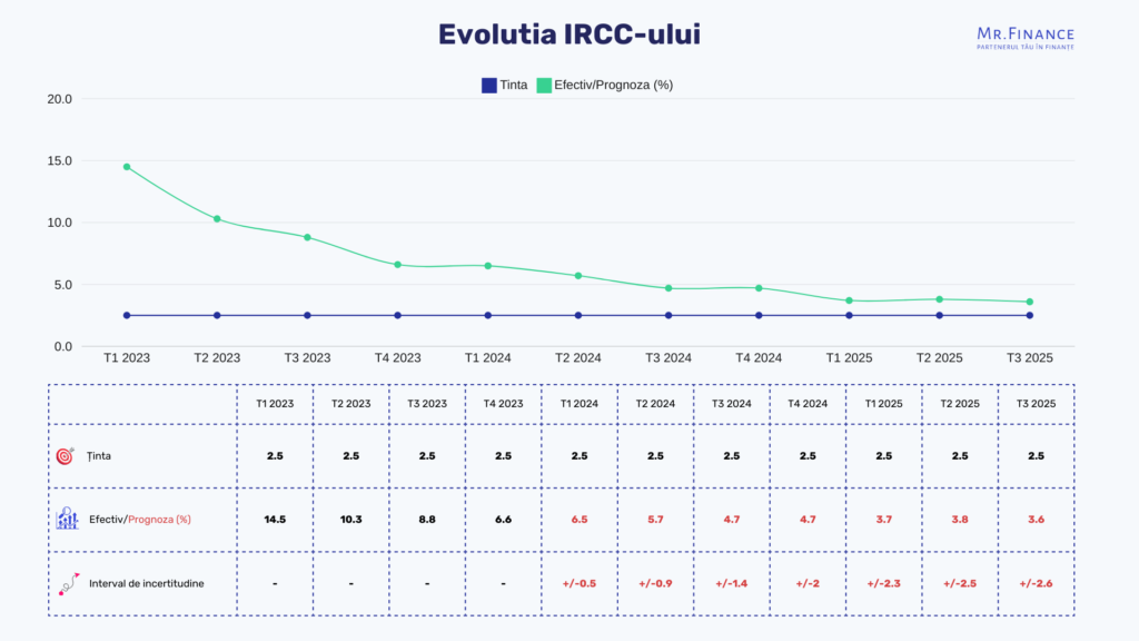 IRCC aprilie 2024