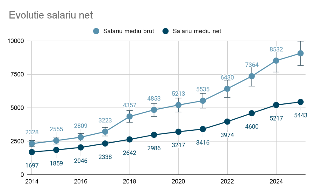 Points scored Salariul mediu în septembrie 2025 1