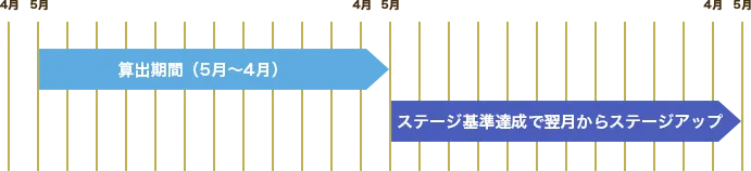 会員ステージの推移