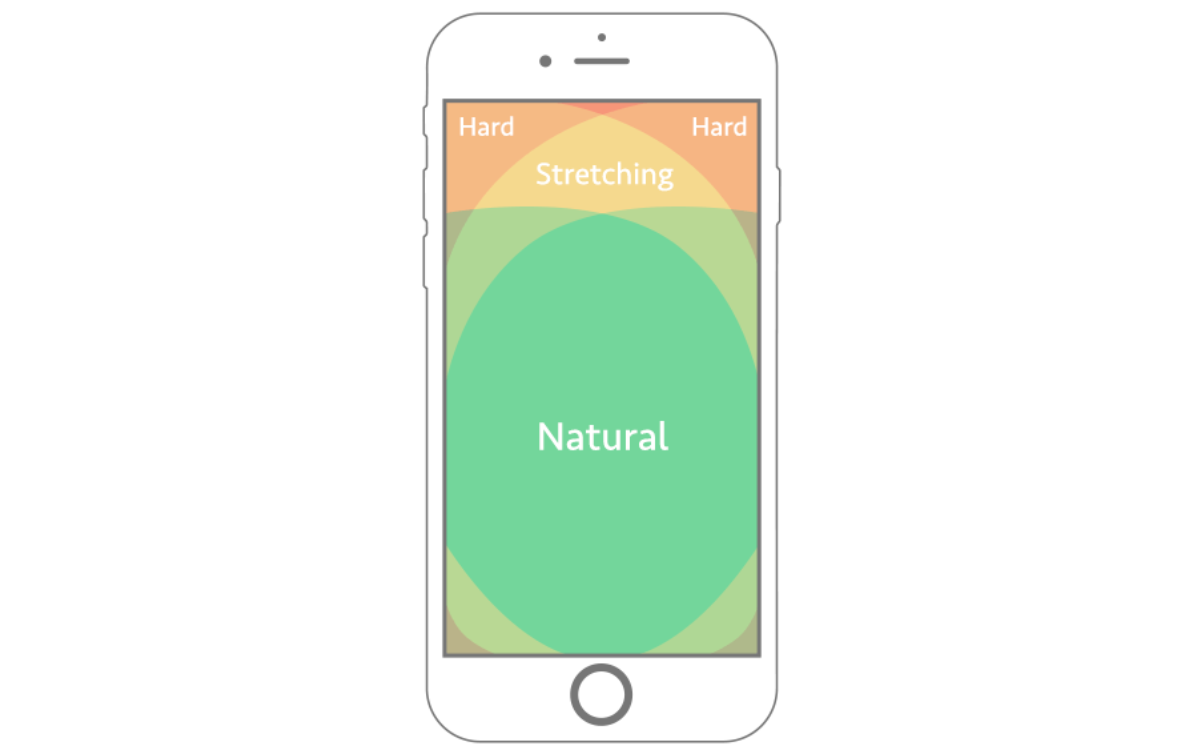 Thumb Zone area for left and right-handed use