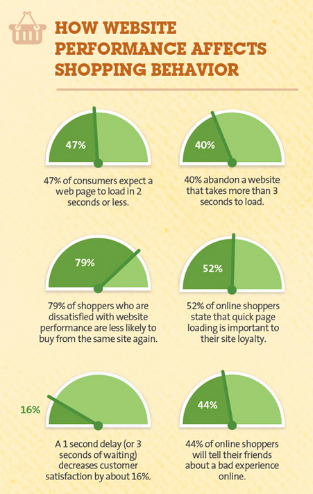 Graphic showing how performance affects shopping behavior