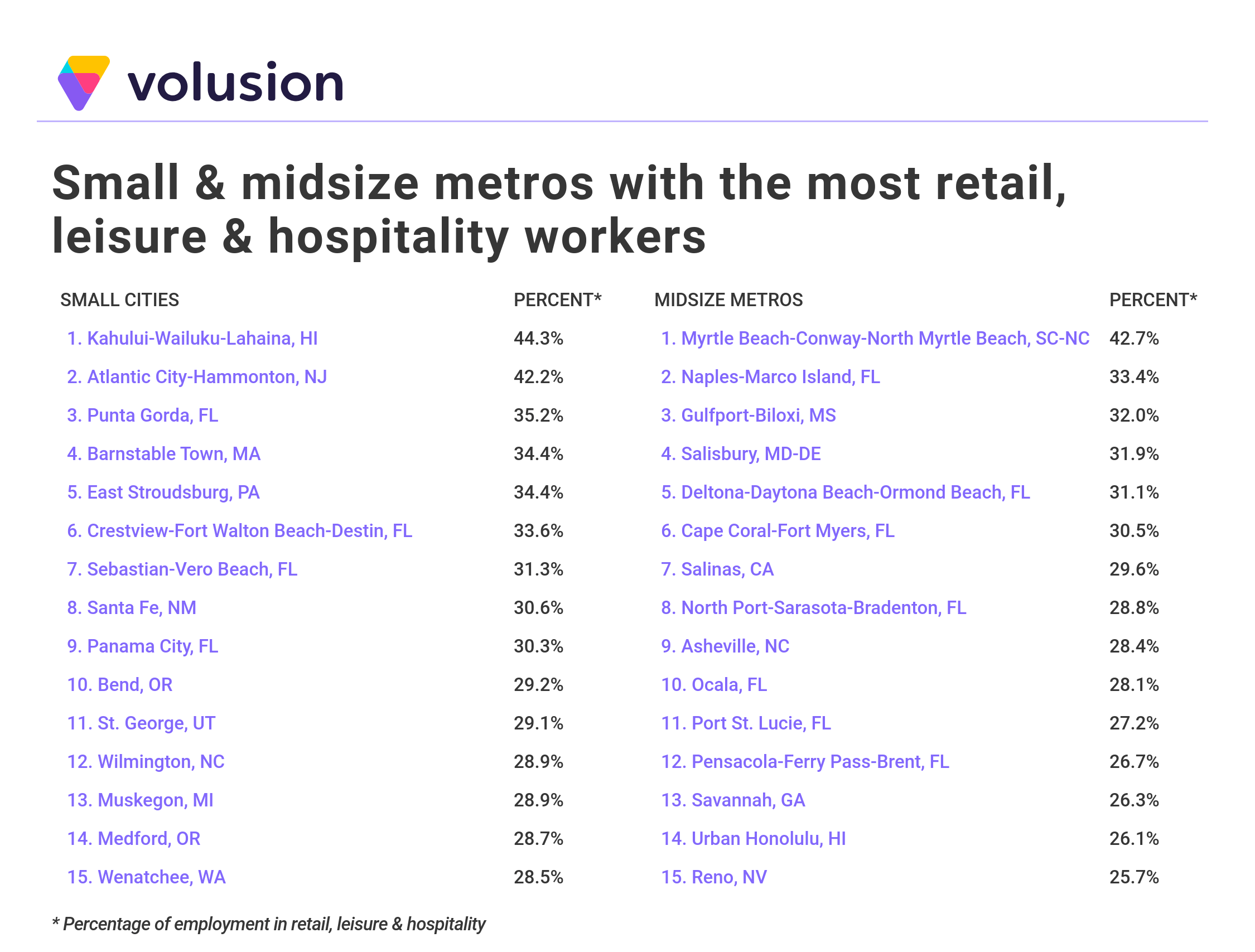Table showing small and midsize metros with the most retail, leisure, and hospitality workers.