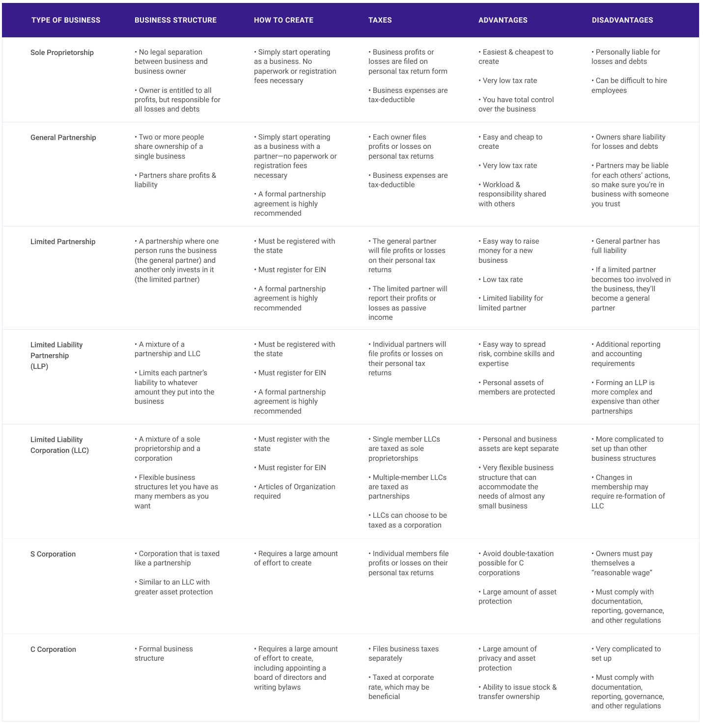 Choose a Business Structure for Your Online Business