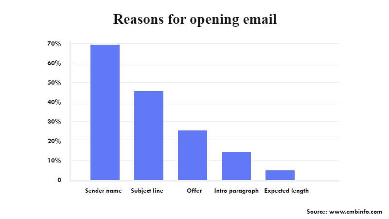 Graph showing reasons for opening email.