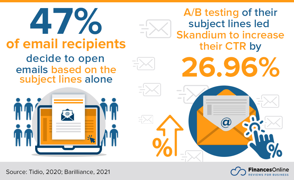 Graphic from FinancesOnline supporting email subject line importance.