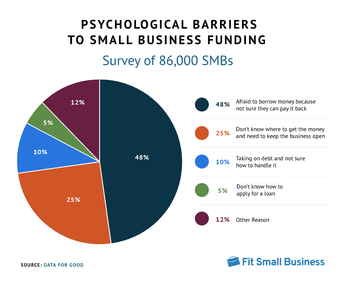 Psychological Barriers to Small Business Funding