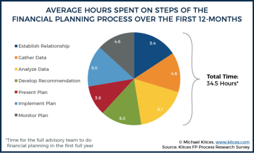 Średnia liczba godzin spędzonych na etapach procesu planowania finansowego w ciągu pierwszych 12 miesięcy