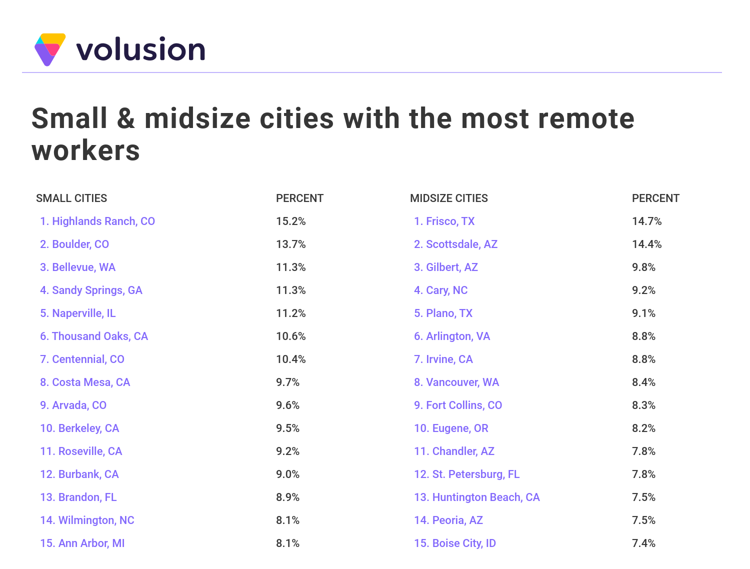 Cities With the Most Remote Workers