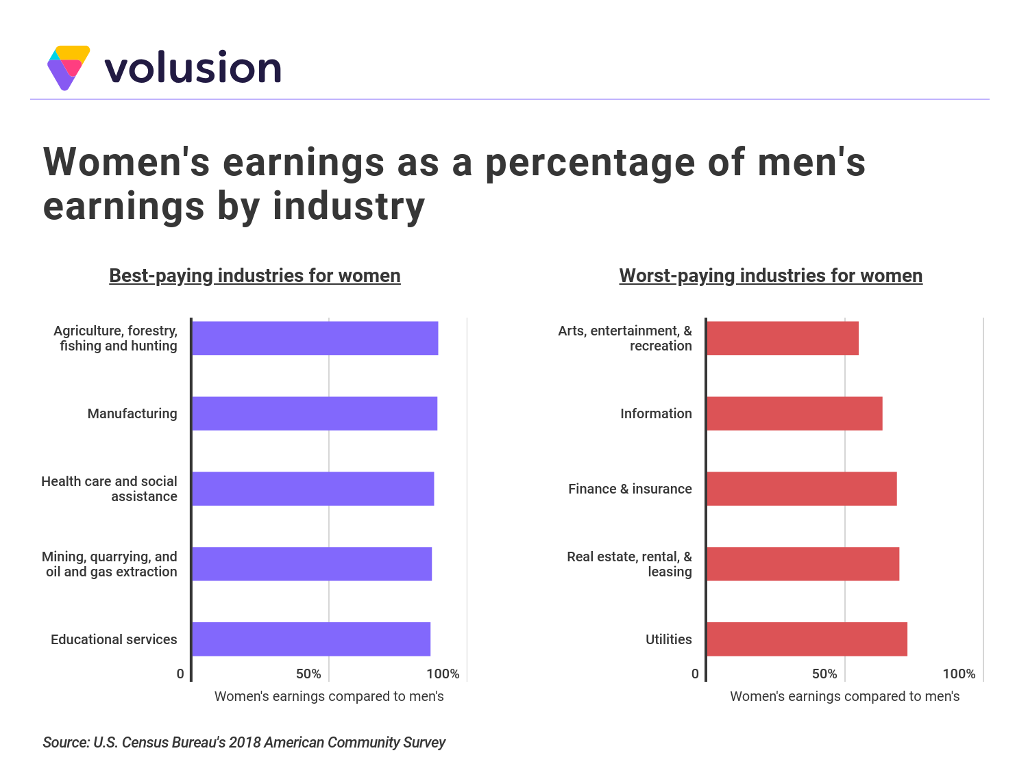 Cities With the Smallest Female Wage Gap