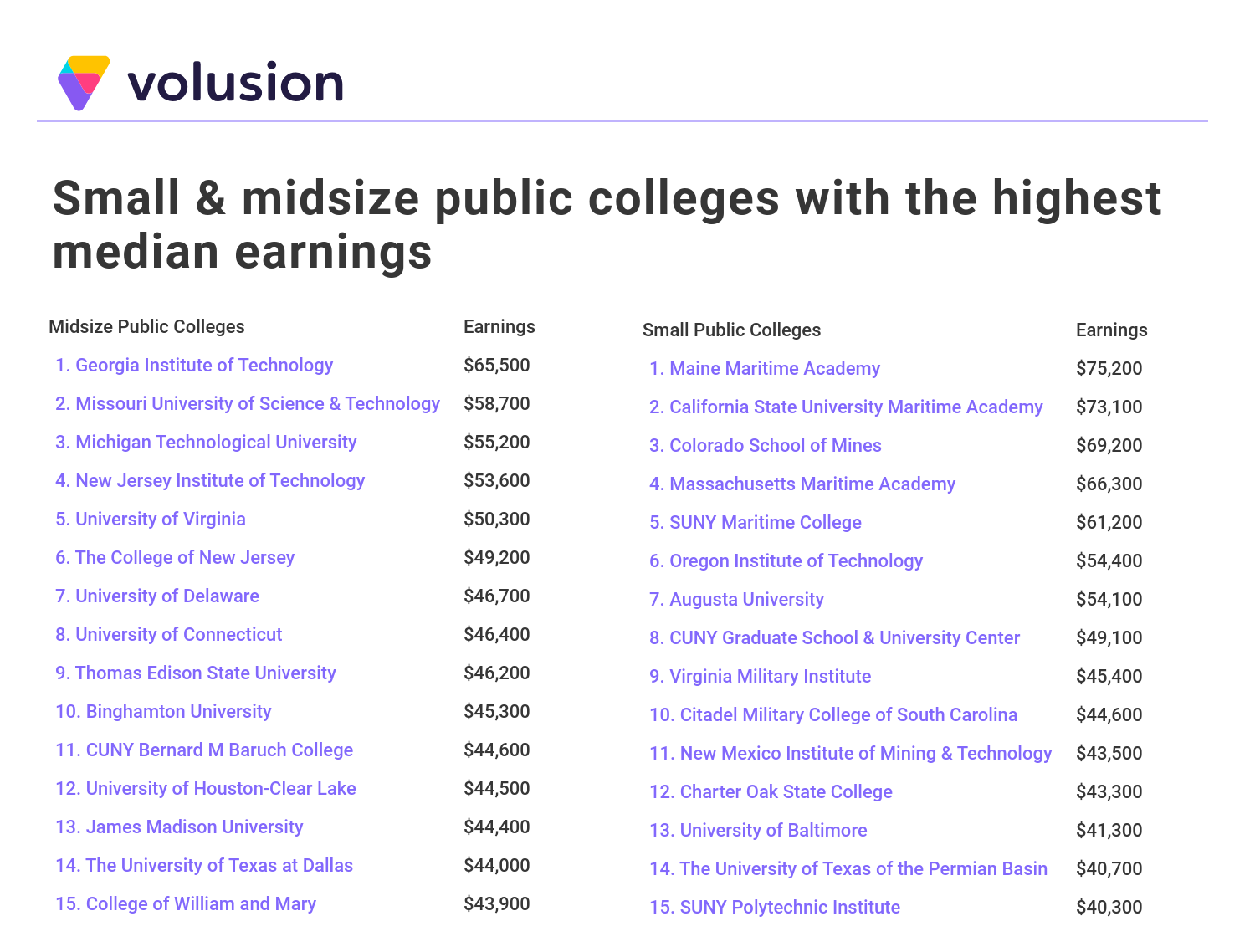 Public Colleges Whose Students Earn the Most After Graduation