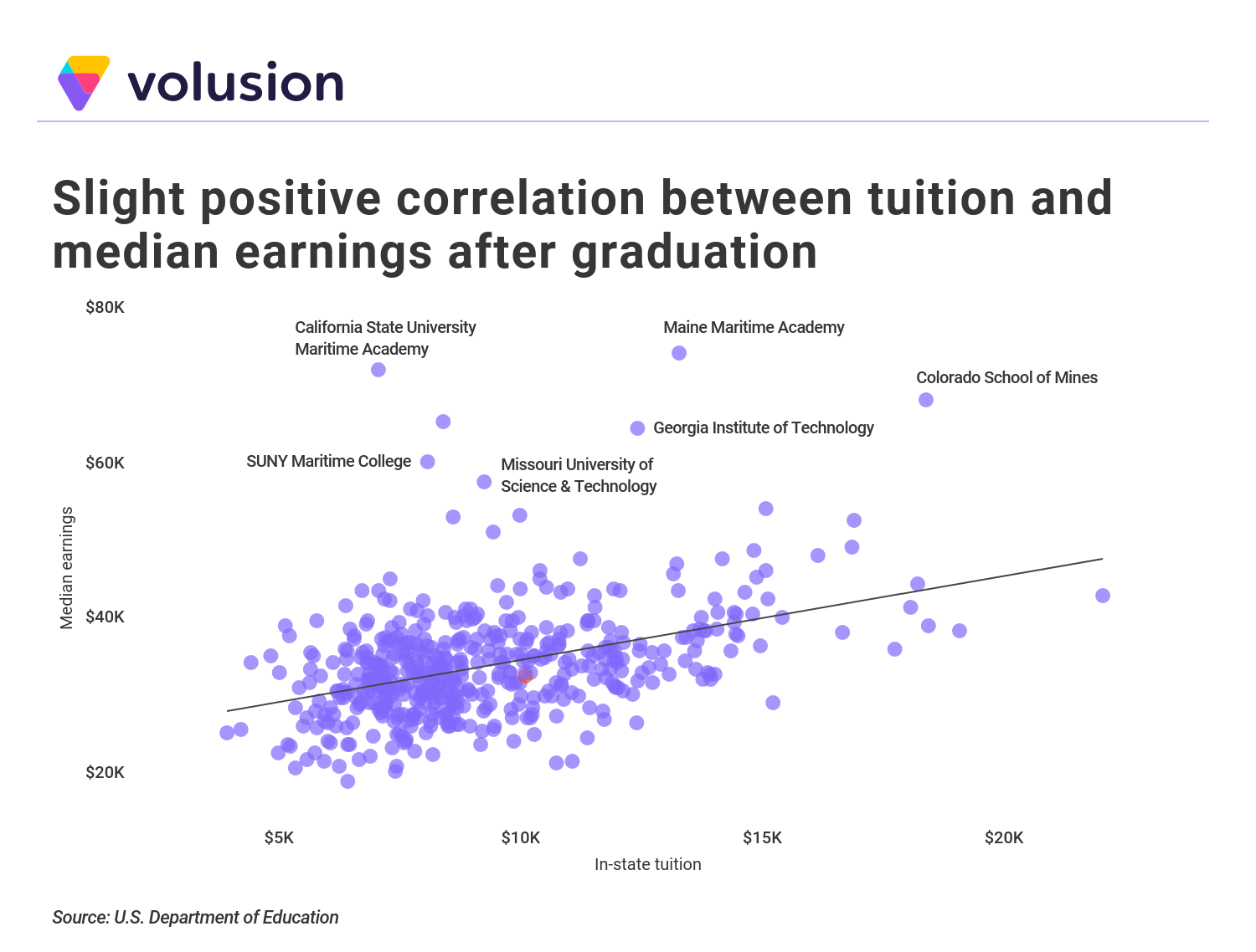 Public Colleges Whose Students Earn the Most After Graduation