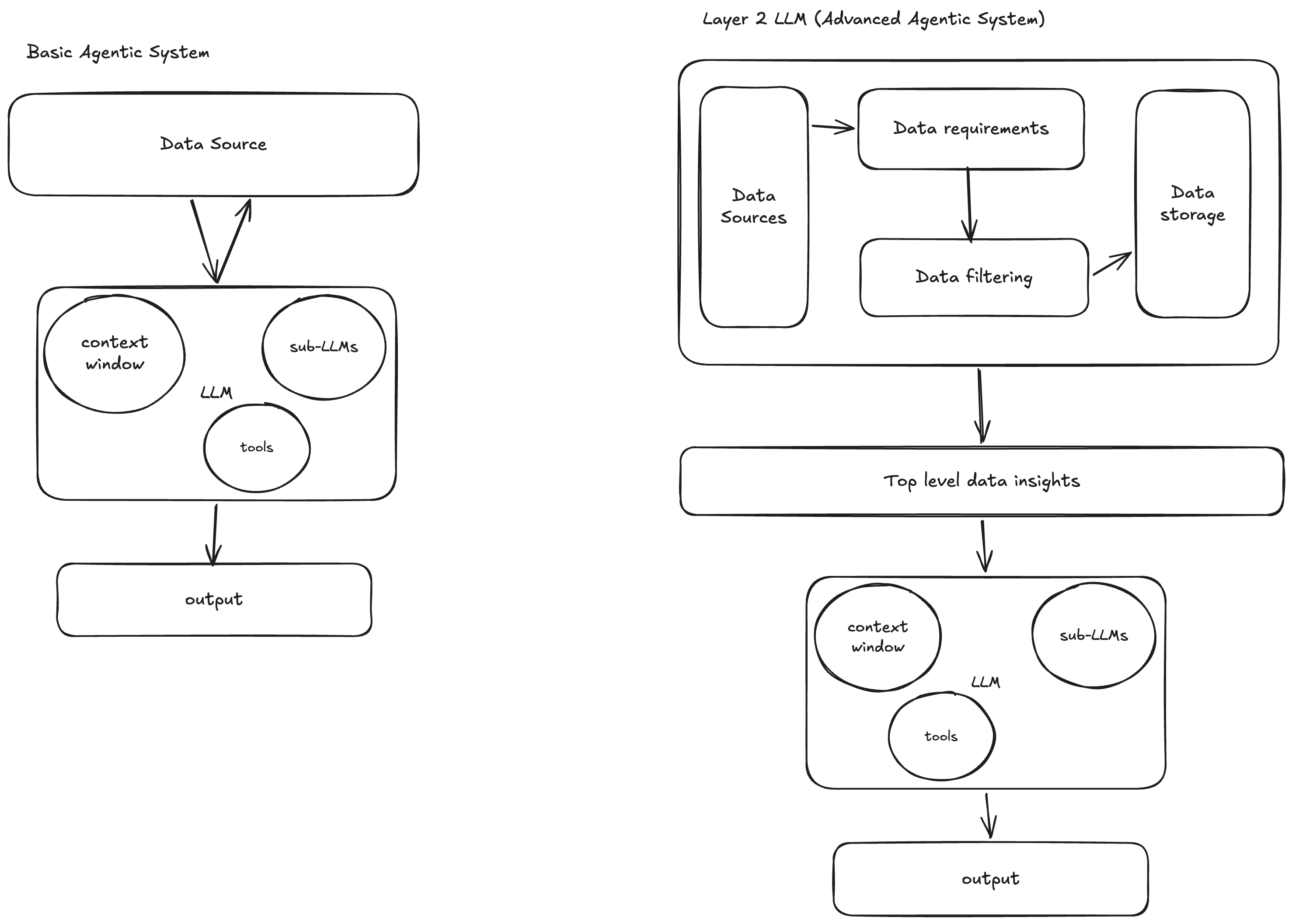 Left: a basic agentic system, a data source feeding an LLM that holds a context window, sub-LLMs and tools, then an output. Right: a Layer 2 system, where data sources pass through data requirements, data filtering and data storage first, produce top-level data insights, and only then reach the LLM and its output.