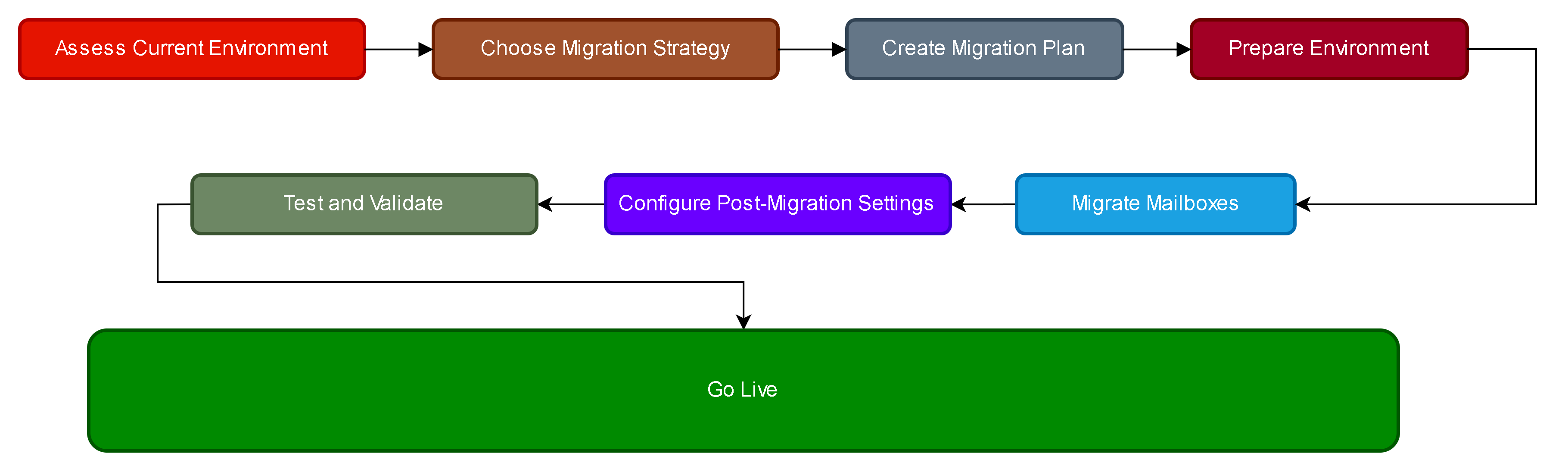 Microsoft 365 Migration