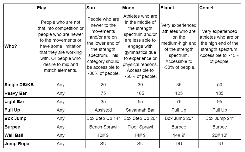 workout categories for scaling competitive workouts