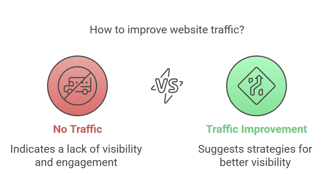 Simple strategies to improve your website’s visibility and traffic Simple strategies to improve your website’s visibility and traffic