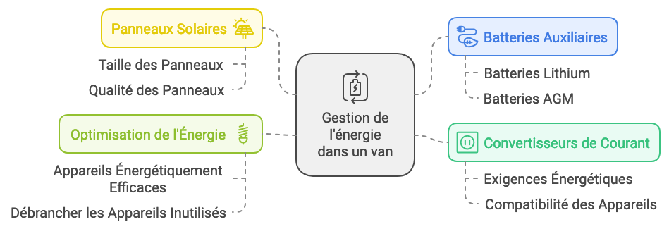 Alimenter votre Mode de Vie en Van Alimenter votre Mode de Vie en Van