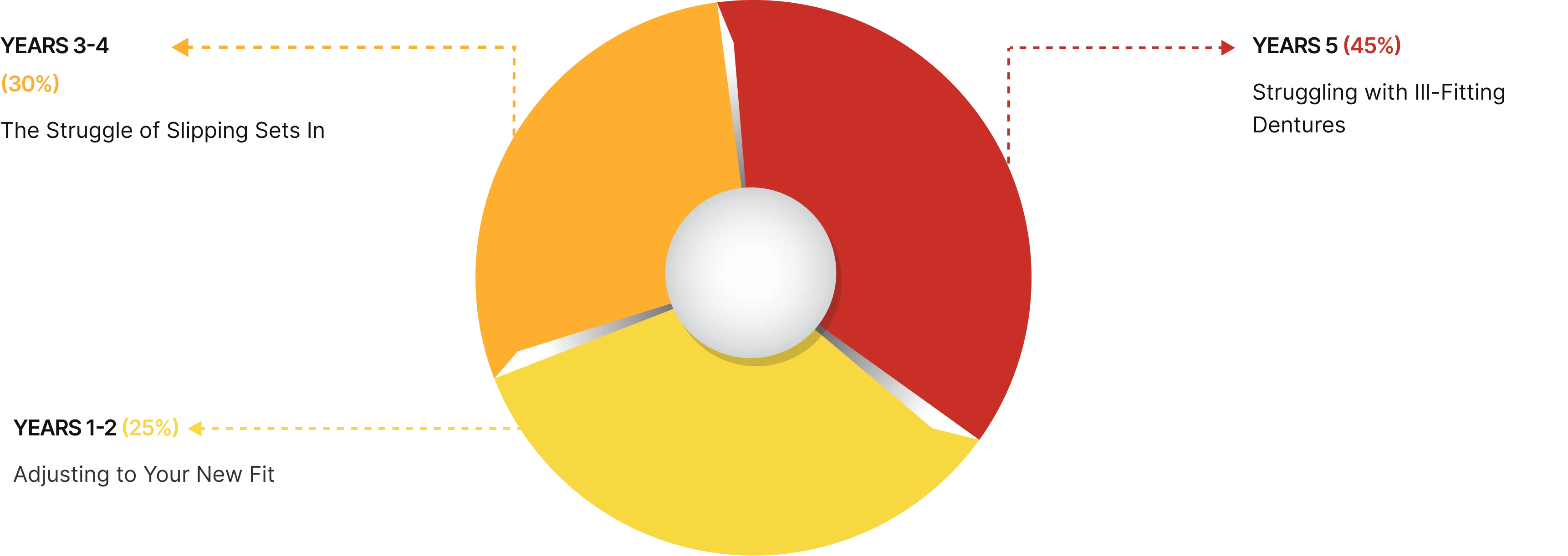 The Denture Decline Cycle Pie Chart
