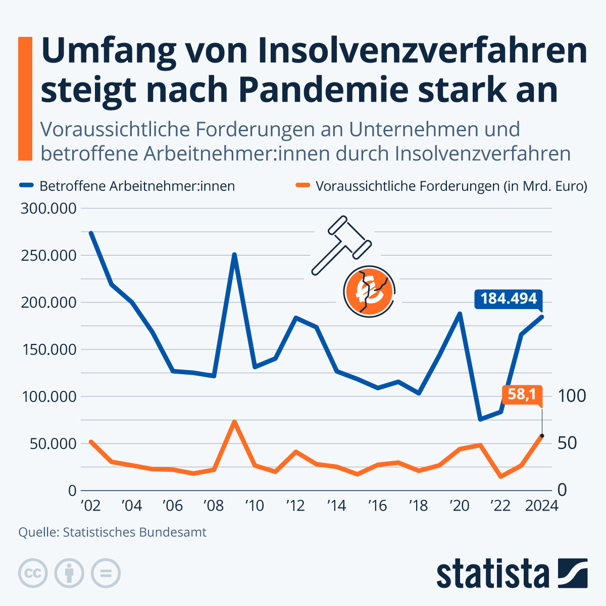 Statista Aktuelle Zahlen zu Insolvenzen graphisch dargestellt