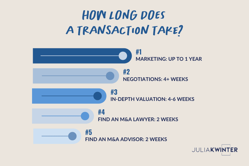 Graphic of transaction timeline - know the transaction timeline