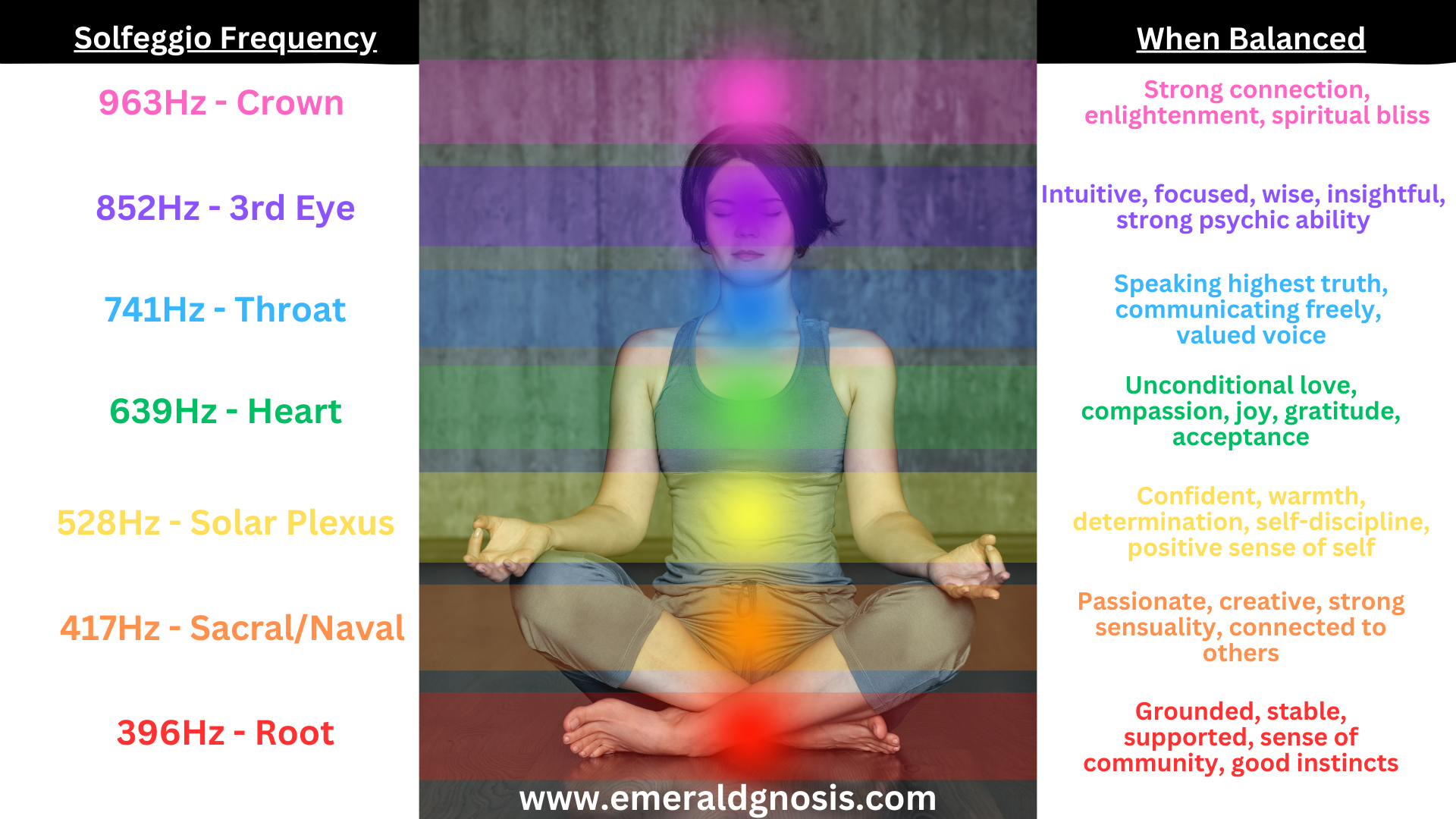 Chakras and Corresponding Frequencies