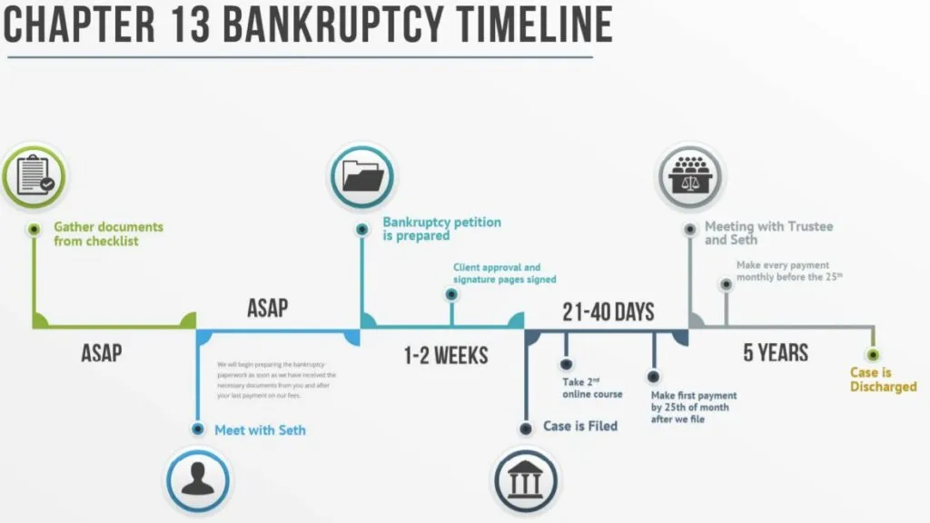 timeline of chapter 13 bankruptcy