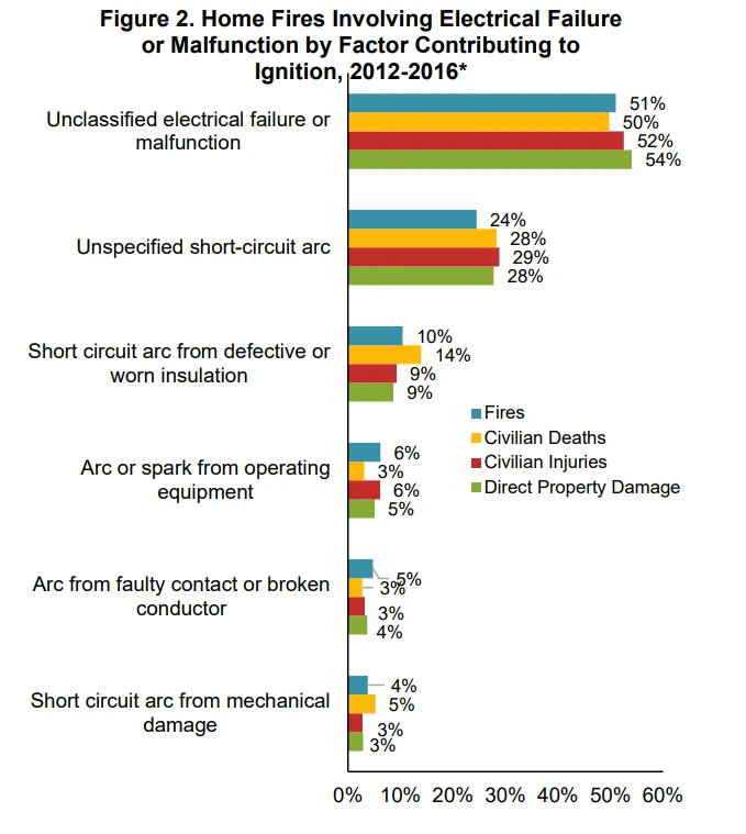 Source: National Fire Protection Association