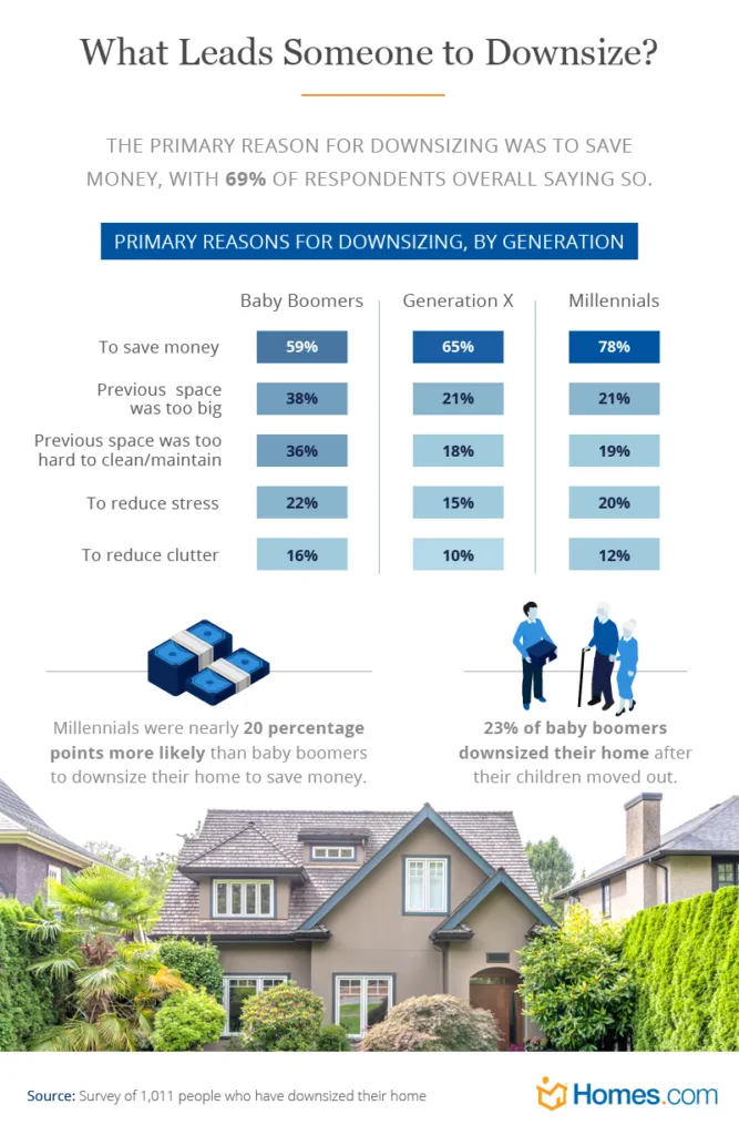 has your georgia home become too big? sell your house today