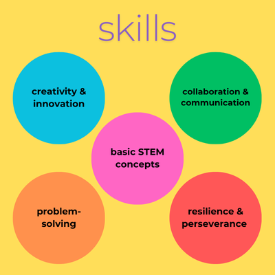 STEAM Skills STEAM Skills