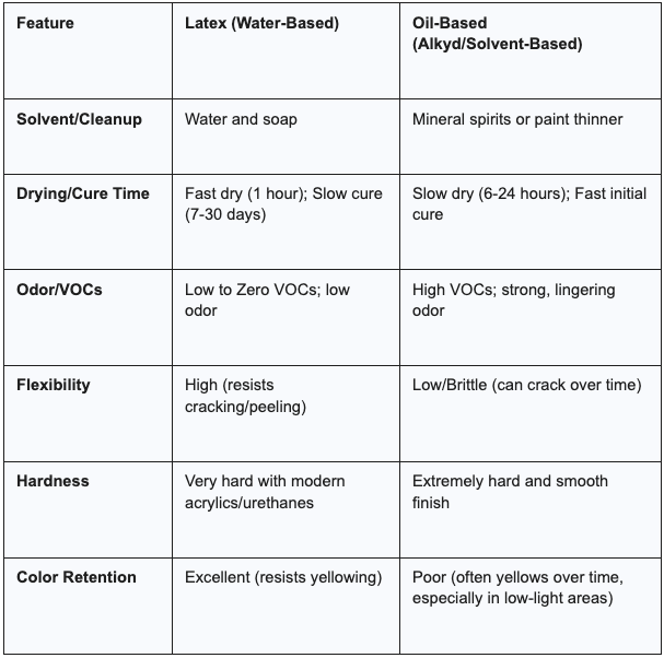 Latex Paint vs Oil-Based Paint