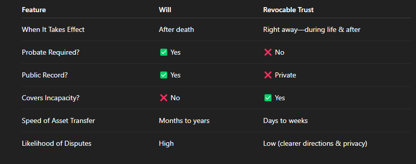 revocable trust revocable trust