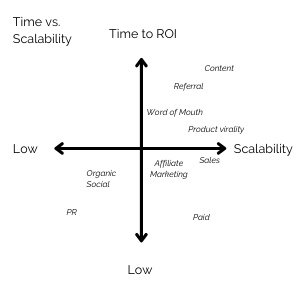 Customer acquisition channel matrix showing time to ROI vs scalability. Customer acquisition channel matrix showing time to ROI vs scalability.