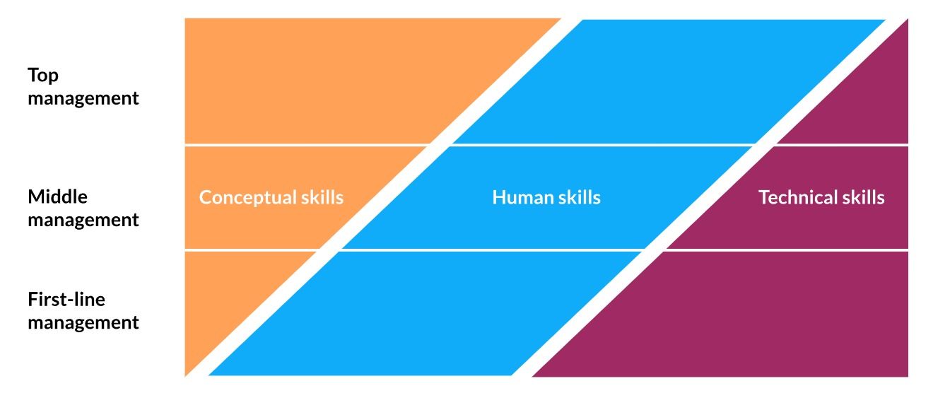Human Skills in management Human Skills in management