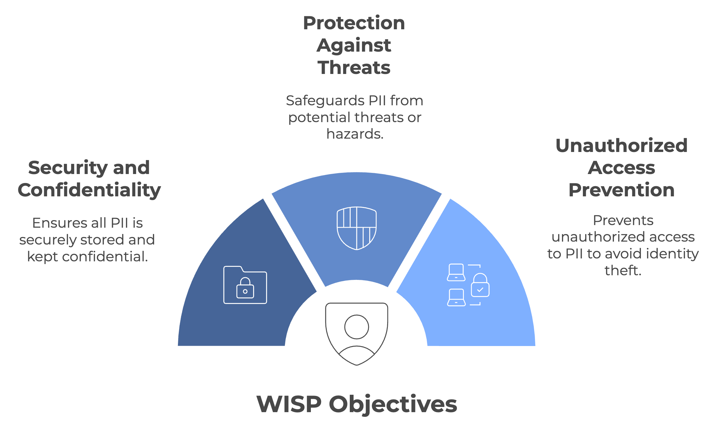 WISP-objectives WISP-objectives