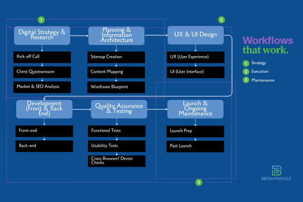 Workflow that works - Website Design Process Macro Steps Workflow that works - Website Design Process Macro Steps
