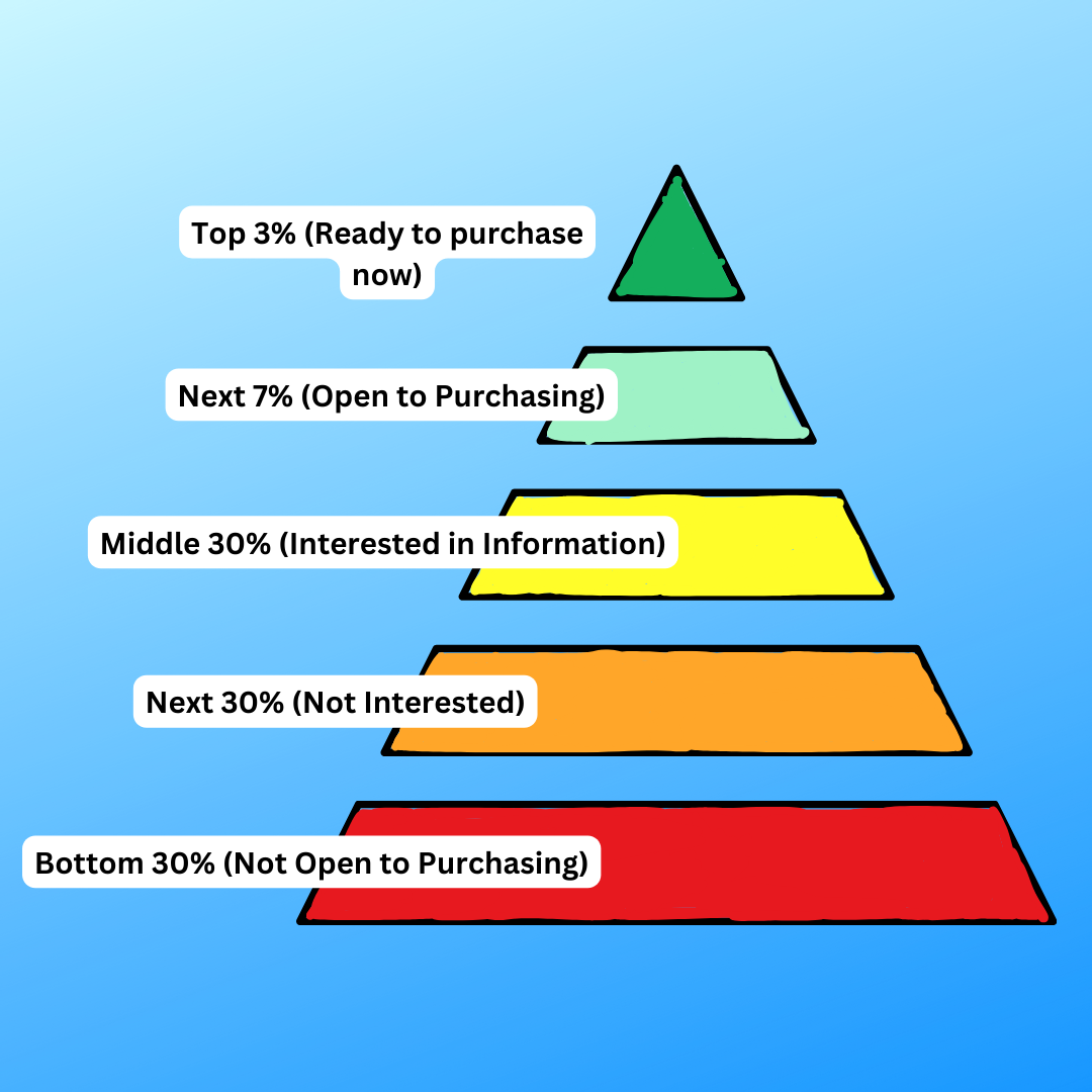 Buyers Pyramid